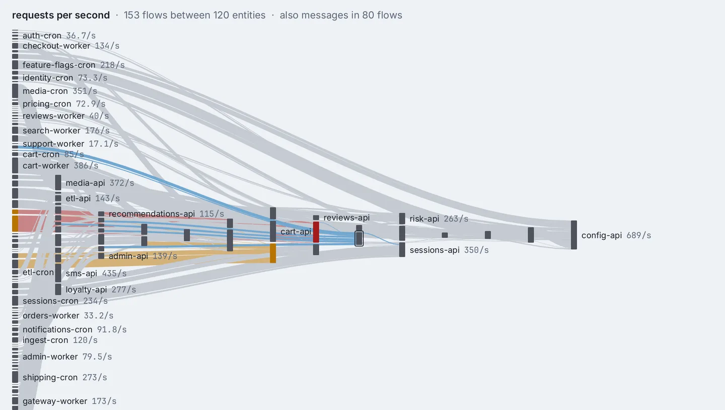 Wayseer's Flow lens on the same world: requests per second flowing between 120 services, from workers and cron jobs on the left to config-api on the right.