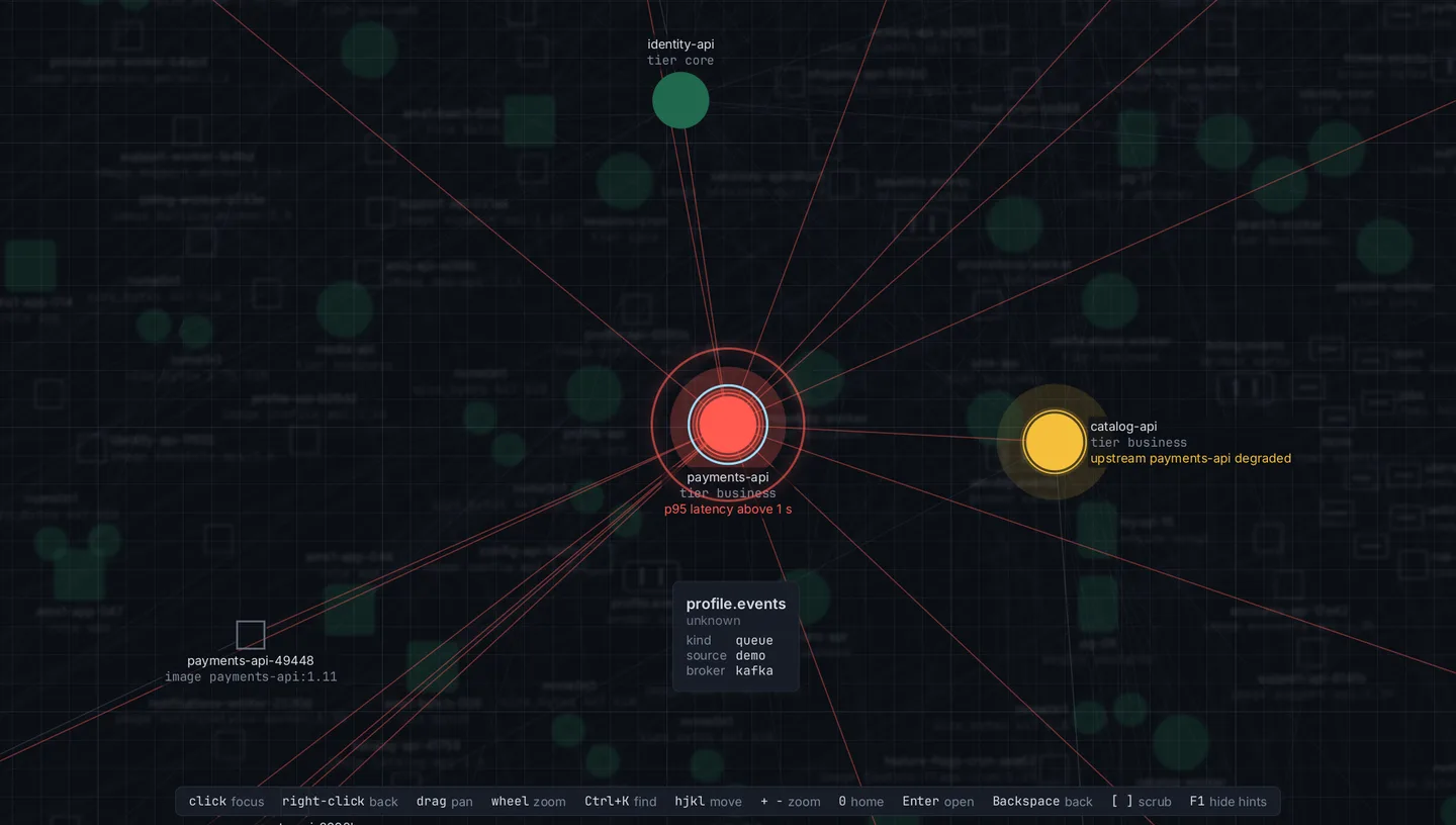 Wayseer's Topology lens on the demo world: payments-api is red with its p95 latency above 1 s, its links run out to its neighbors, and catalog-api upstream of it shows degraded.