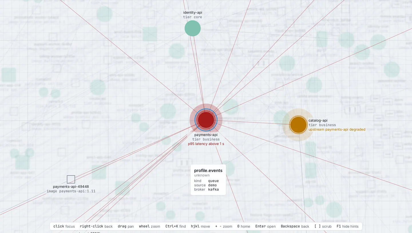 Wayseer's Topology lens on the demo world: payments-api is red with its p95 latency above 1 s, its links run out to its neighbors, and catalog-api upstream of it shows degraded.